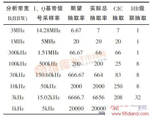 ȡӷ(100MSPS)