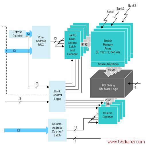 Figure 2. A typical DDR DRAM block diagram. A DDR3 device would have eight banks instead of four.