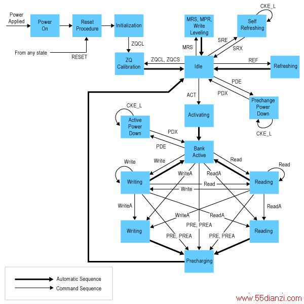 Figure 1. The “simplified” state diagram for a DDR DRAM chip suggests the complexity faced by controller designers.