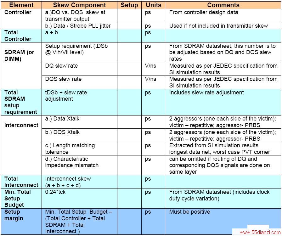 DQ vs. DQSDDR3дʱ