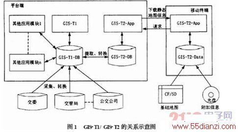 GIS-TI/GIS-T2Ĺϵʾͼ