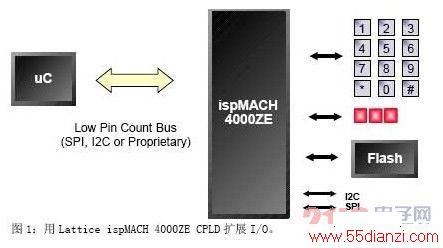 Lattice ispMACH 4000ZE CPLDչI/O