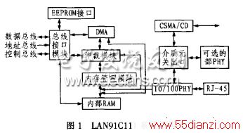 LAN91C111 ϵͳṹ