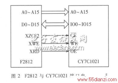 DSPF2812CY7C1021ӿڵ·