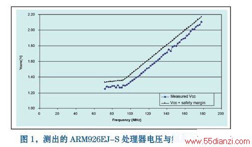 ARM926EJ-SѹƵʵϵͼ