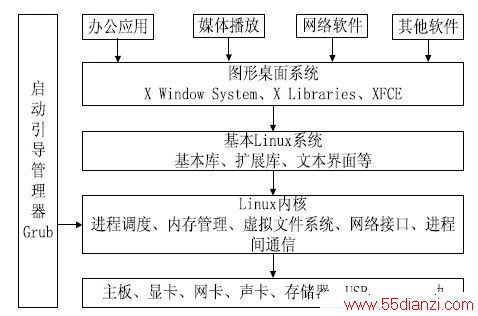 ͼ1 USB ӿڵ΢Linux ϵͳ