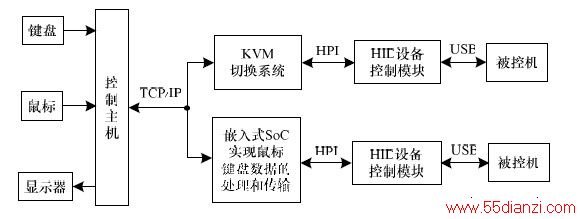ͼ2 KVM ϵͳṹ