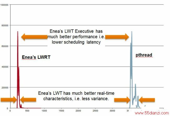 ͼ5:LWRT߳лPthread߳лԱȡ