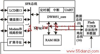 DW8051_core SFRԼSoCϵͳṹ www.55dianzi.com