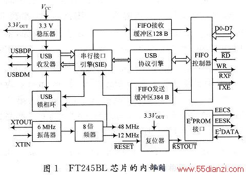 FT245BLоƬڲϵͳṹͼ