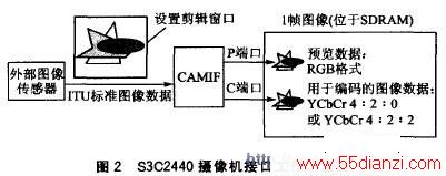 S3C2440ͷӿڹʾͼ