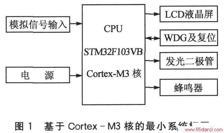 Cortex-M3˵Сϵͳͼ