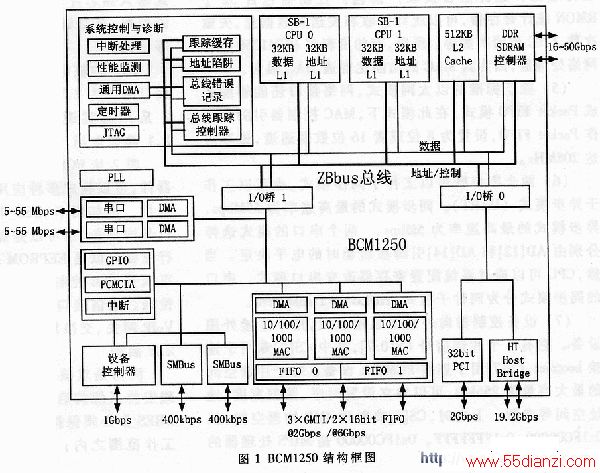 BCM1250ڲṹͼ