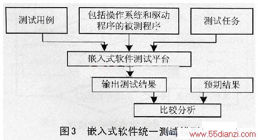 嵌入式软件测试的统一测试模型