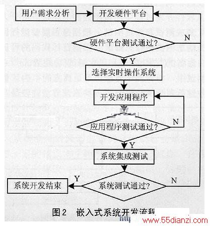 嵌入式系统开发流程