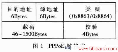 PPPoE桢格式