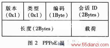 PPPoE报文格式