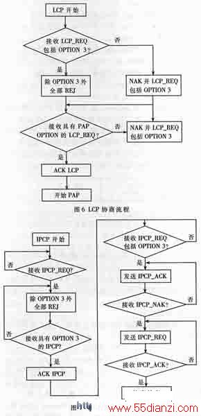 协商流程