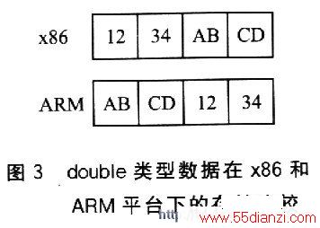 doubleX86ARMƽ̨ϵĴ洢Ƚ