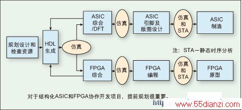 对于结构化ASIC和FPGA协作开发项目