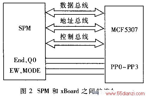 SPMxBoardMCF5307֮Ӳ