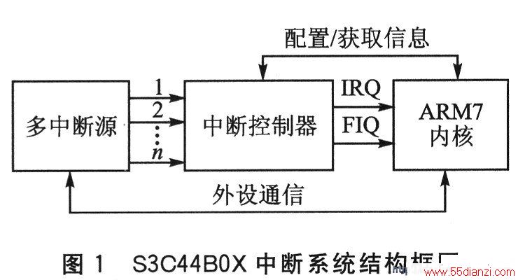S3C44BOXжϵͳṹͼ