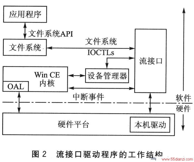 USB豸ӿWinCE5