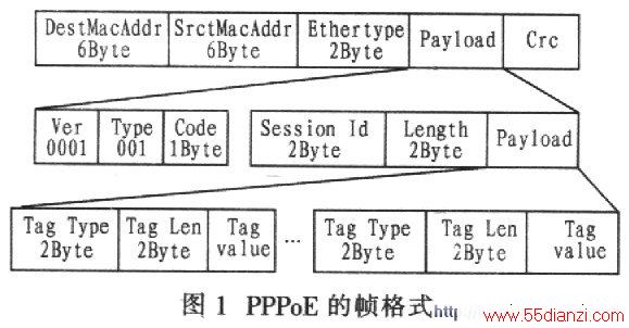 PPPoE֡ʽͼ