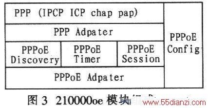 PoE DiscoveryPPPoE SessionPPPoE TimerPPPoE AdpaterPPPoE Configģͼ