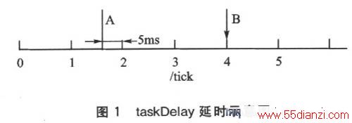 taskDelayʱʾͼ