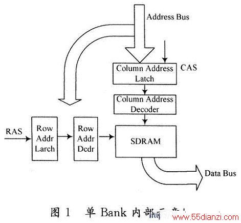 SDRAMеBankĶȡ
