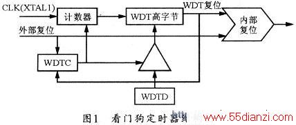 WDTĽṹͼ
