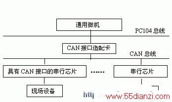 CAN俨Ӧϵͳṹͼ