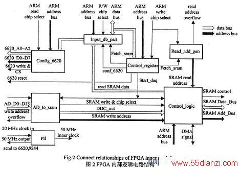 FPGAڲ߼·ṹ