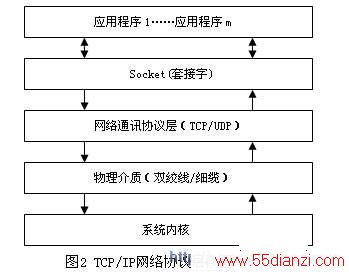 TCP/IP Эͼ