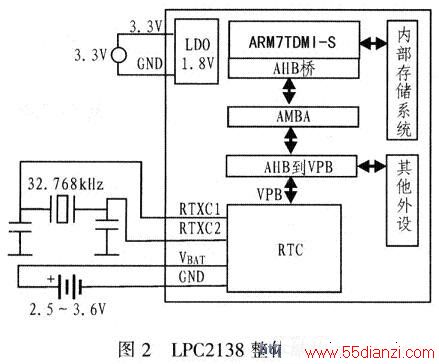 LPC2138ṹͼ