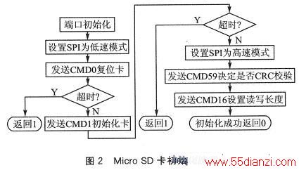 MicroSDʼ