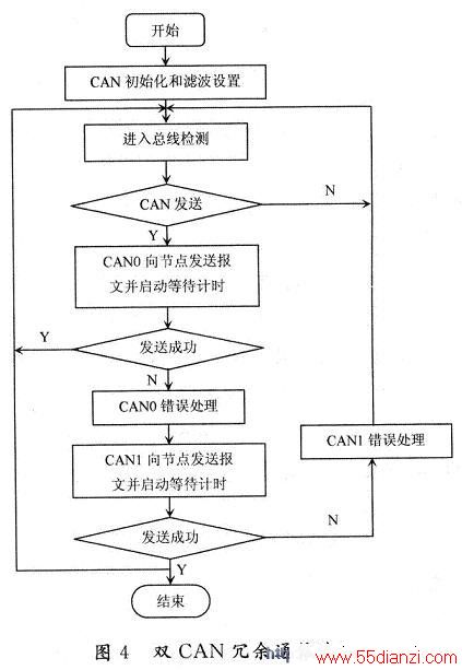 ˫CANͨͼ