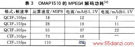 OMAPl510MPEG4ʱĹ
