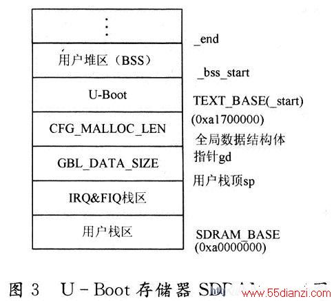 U-BootĴ洢SDRAMӳͼ