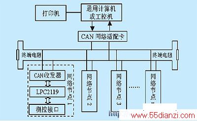 canϵͳṹ