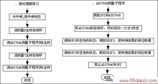 软件接口流程图