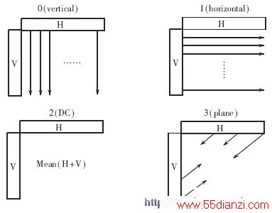 H.264 INTRA 16x16 prediction modes