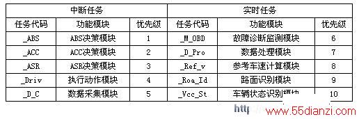 中断和实时任务