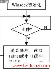 子进程bridgeThread的流程