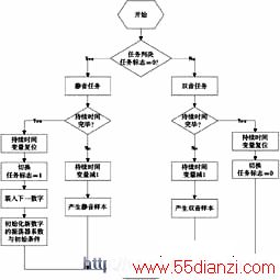 编程的流程