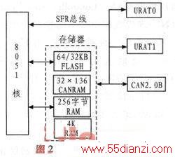 C8051F040CANRS-232ͨ