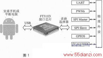 FT311DAndroidƶ豸Ӳӿչ