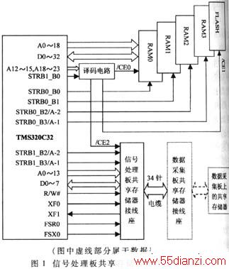 信号处理板共享存储器硬件接口原理图