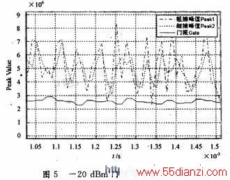 źŹΪ-20 dBmΪ-16 dBʱֵϵͼ